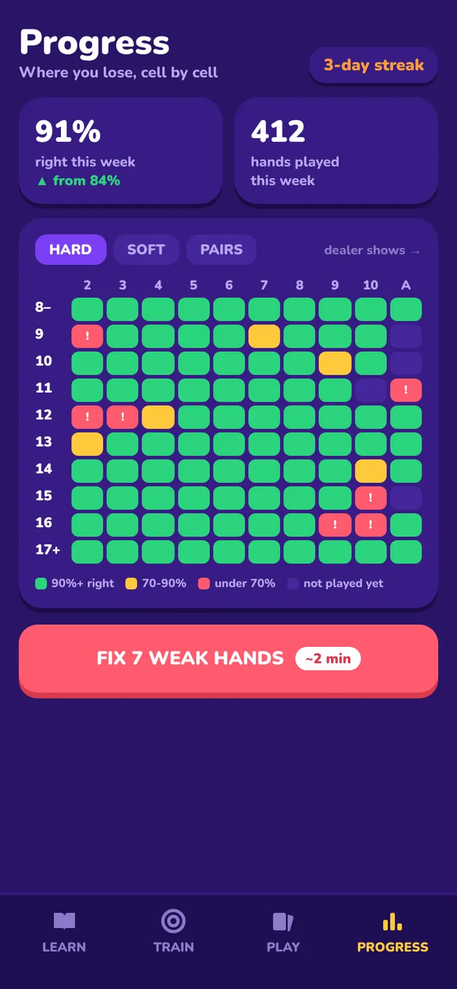 Progress screen with your biggest leaks